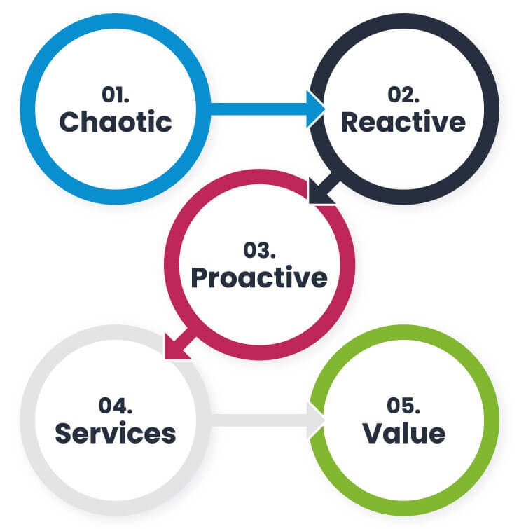 ITIL Maturity, ITSM Xurrent managed service