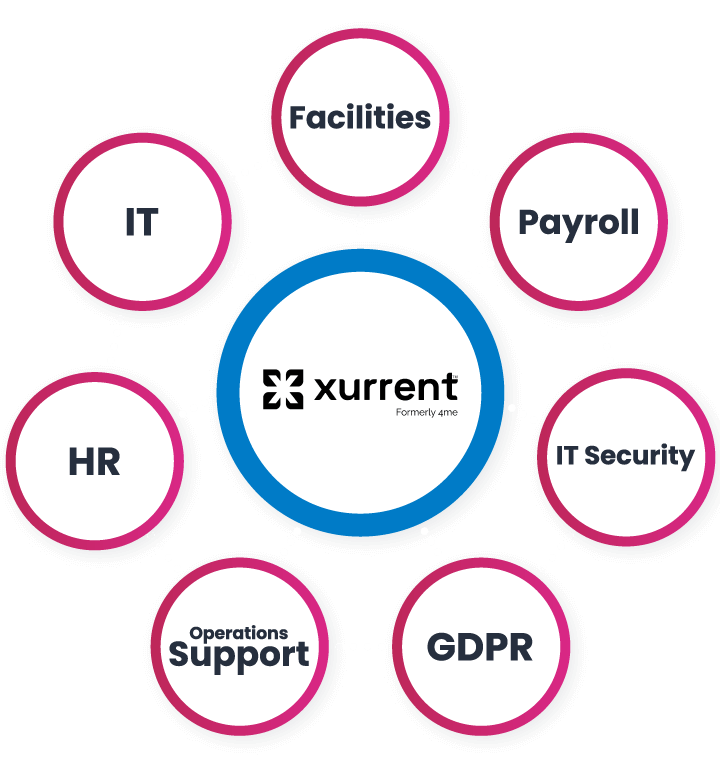 Expand business with ITSM Xurrent managed service